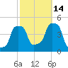 E 90th Street tide chart for Thursday, October 14, 2021