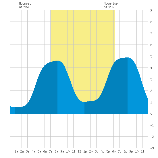 E 90th Street tide chart for Friday, October 15, 2021