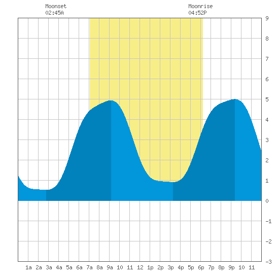 E 90th Street tide chart for Saturday, October 16, 2021