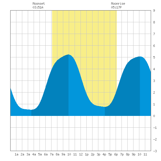 E 90th Street tide chart for Sunday, October 17, 2021
