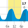 E 90th Street tide chart for Sunday, October 17, 2021