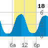 E 90th Street tide chart for Monday, October 18, 2021