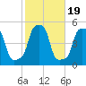 E 90th Street tide chart for Tuesday, October 19, 2021