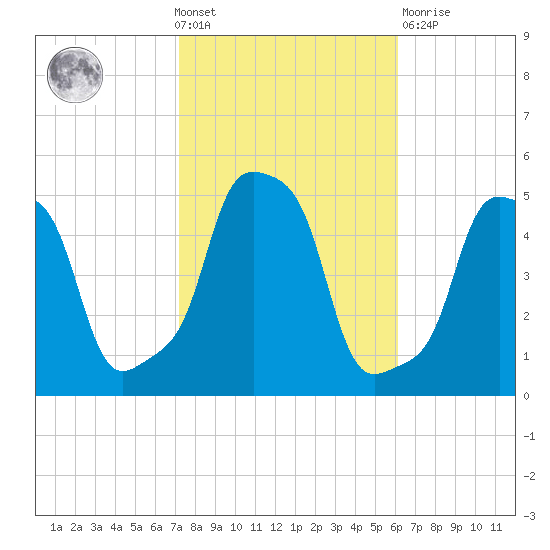 E 90th Street tide chart for Wednesday, October 20, 2021