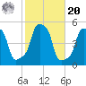 E 90th Street tide chart for Wednesday, October 20, 2021