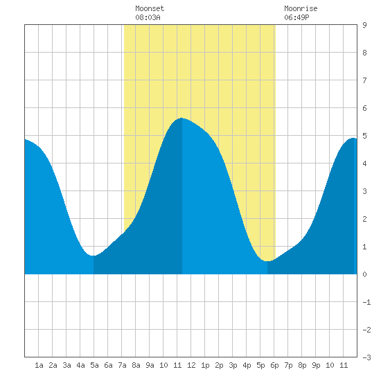E 90th Street tide chart for Thursday, October 21, 2021