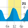 E 90th Street tide chart for Thursday, October 21, 2021