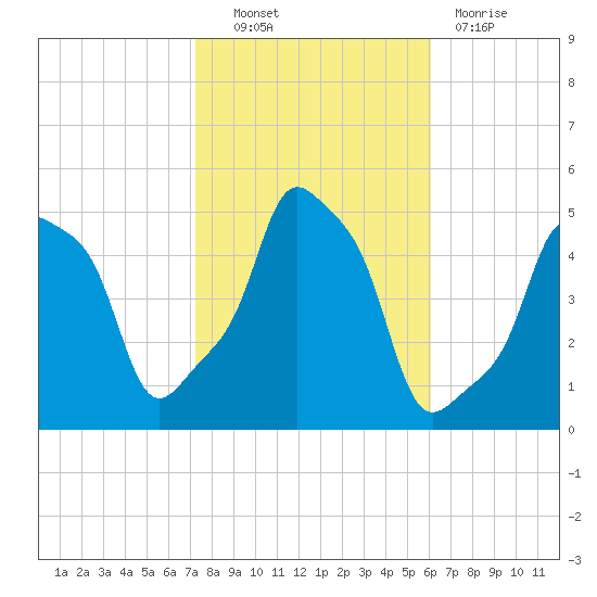 E 90th Street tide chart for Friday, October 22, 2021