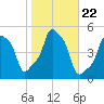 E 90th Street tide chart for Friday, October 22, 2021