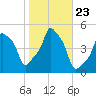 E 90th Street tide chart for Saturday, October 23, 2021