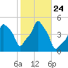 E 90th Street tide chart for Sunday, October 24, 2021