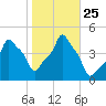 E 90th Street tide chart for Monday, October 25, 2021