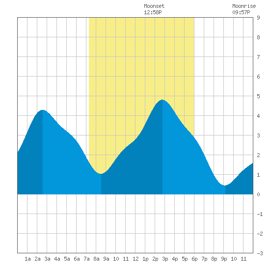 E 90th Street tide chart for Tuesday, October 26, 2021
