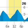 E 90th Street tide chart for Tuesday, October 26, 2021