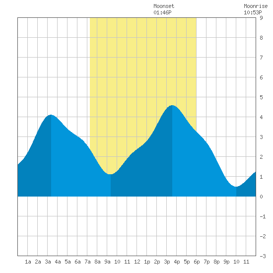 E 90th Street tide chart for Wednesday, October 27, 2021