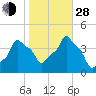 E 90th Street tide chart for Thursday, October 28, 2021