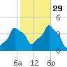 E 90th Street tide chart for Friday, October 29, 2021