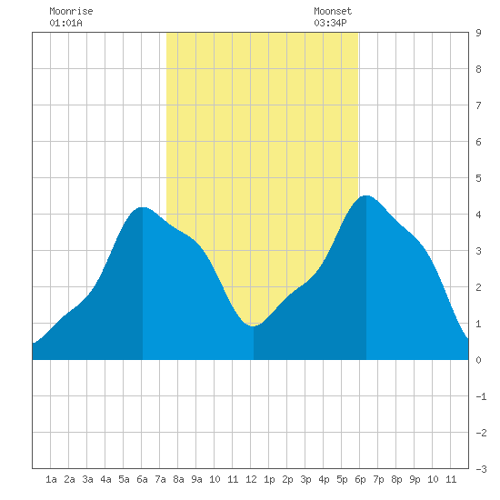 E 90th Street tide chart for Saturday, October 30, 2021