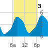 E 90th Street tide chart for Sunday, October 3, 2021