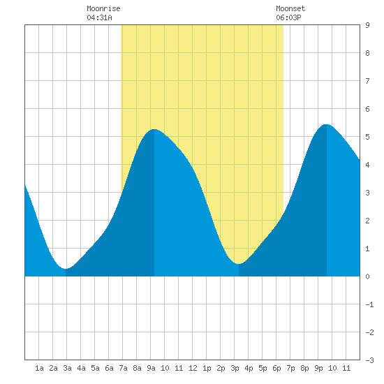 E 90th Street tide chart for Monday, October 4, 2021