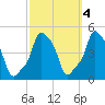 E 90th Street tide chart for Monday, October 4, 2021