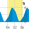 E 90th Street tide chart for Tuesday, October 5, 2021