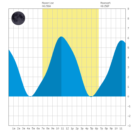 E 90th Street tide chart for Wednesday, October 6, 2021