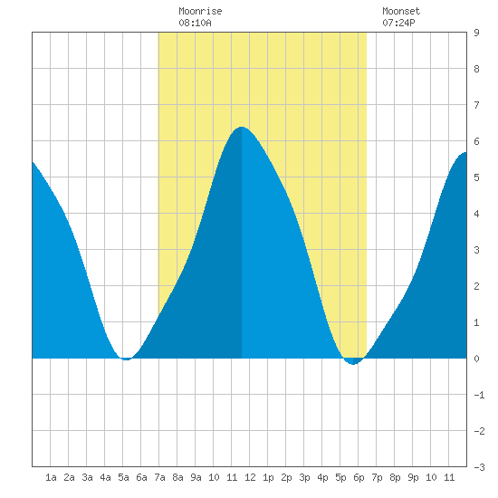 E 90th Street tide chart for Thursday, October 7, 2021