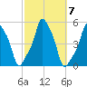 E 90th Street tide chart for Thursday, October 7, 2021