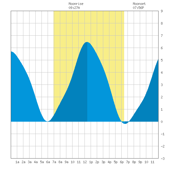 E 90th Street tide chart for Friday, October 8, 2021