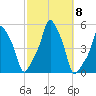 E 90th Street tide chart for Friday, October 8, 2021