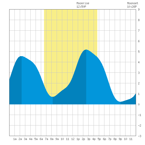 E 90th Street tide chart for Wednesday, November 10, 2021