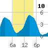 E 90th Street tide chart for Wednesday, November 10, 2021