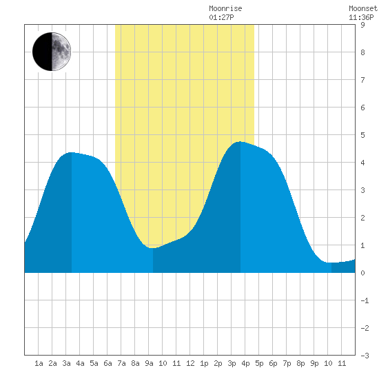 E 90th Street tide chart for Thursday, November 11, 2021