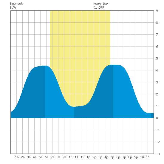 E 90th Street tide chart for Friday, November 12, 2021