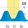 E 90th Street tide chart for Friday, November 12, 2021