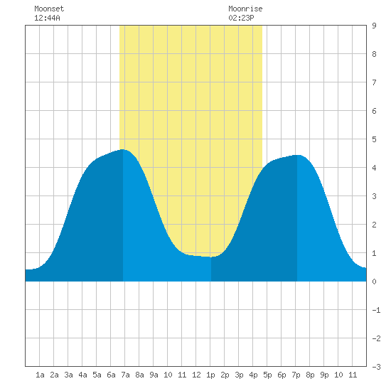E 90th Street tide chart for Saturday, November 13, 2021