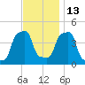 E 90th Street tide chart for Saturday, November 13, 2021