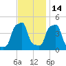 E 90th Street tide chart for Sunday, November 14, 2021