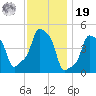 E 90th Street tide chart for Friday, November 19, 2021