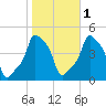 E 90th Street tide chart for Monday, November 1, 2021