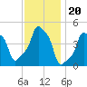 E 90th Street tide chart for Saturday, November 20, 2021