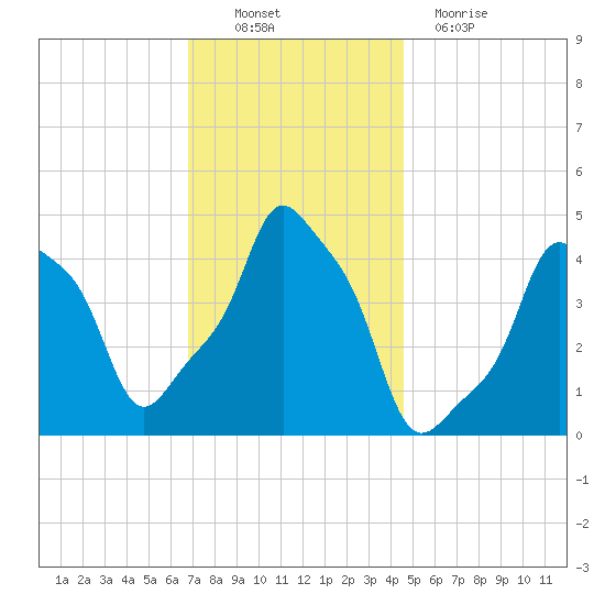 E 90th Street tide chart for Sunday, November 21, 2021