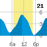 E 90th Street tide chart for Sunday, November 21, 2021