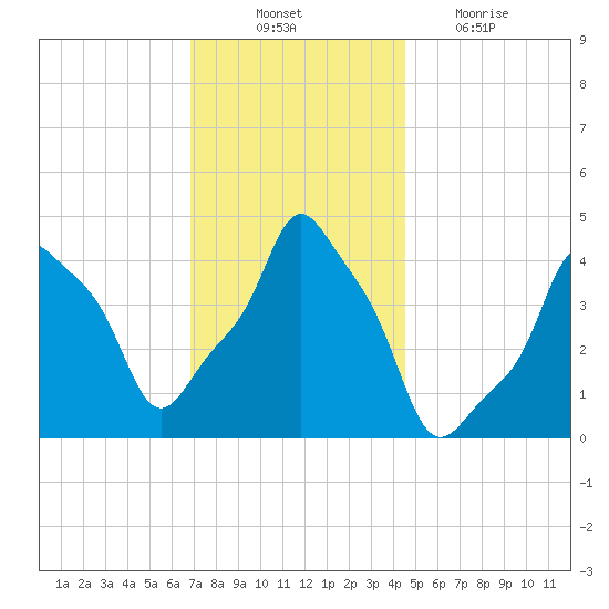 E 90th Street tide chart for Monday, November 22, 2021