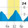 E 90th Street tide chart for Wednesday, November 24, 2021
