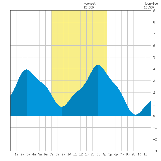 E 90th Street tide chart for Friday, November 26, 2021