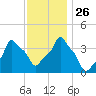 E 90th Street tide chart for Friday, November 26, 2021