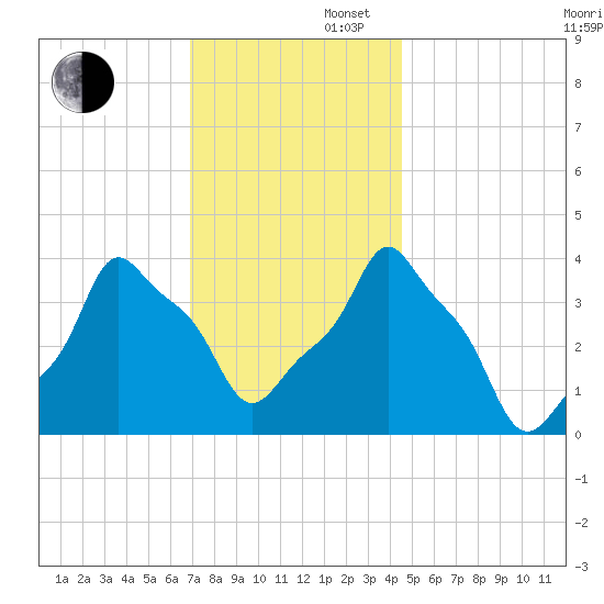 E 90th Street tide chart for Saturday, November 27, 2021