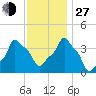 E 90th Street tide chart for Saturday, November 27, 2021